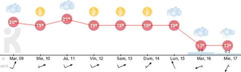 vremea probabila pe Moara Vlasiei